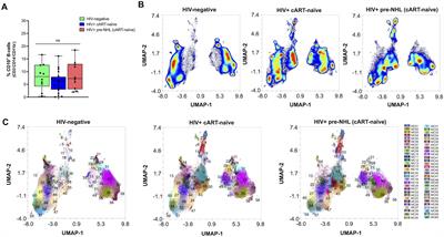 Characterization of unique B-cell populations in the circulation of people living with HIV prior to non-Hodgkin lymphoma diagnosis